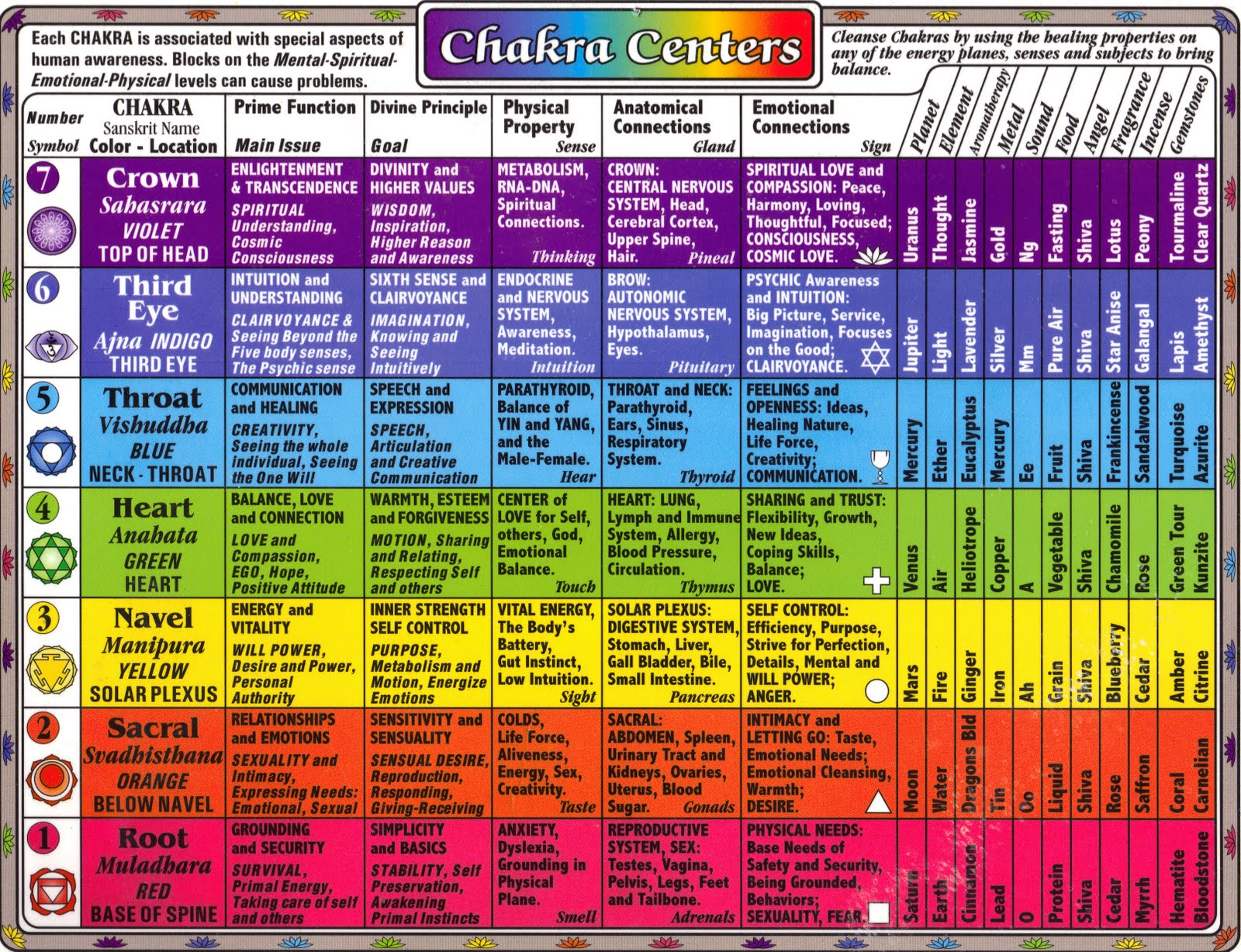 Printable Chakra Chart